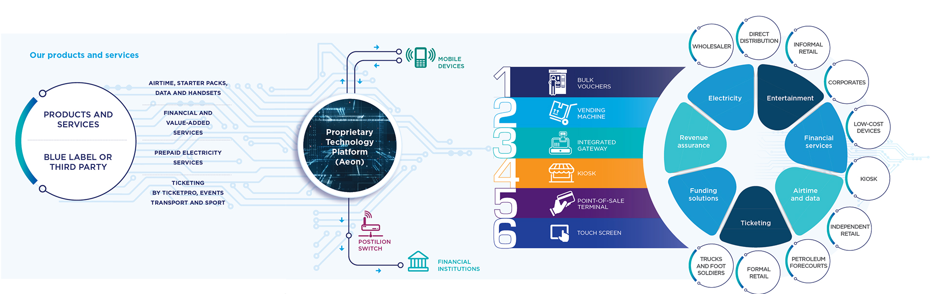 Proprietary technoloy platform