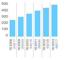 Net asset value per share