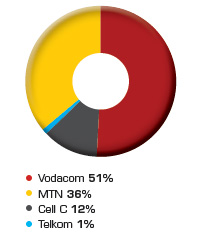 Revenue share (July 2013)