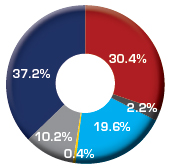 Value distributed - 2013
