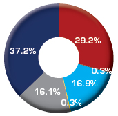 Value distributed - 2012