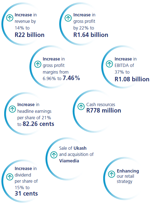 Financial Highlights