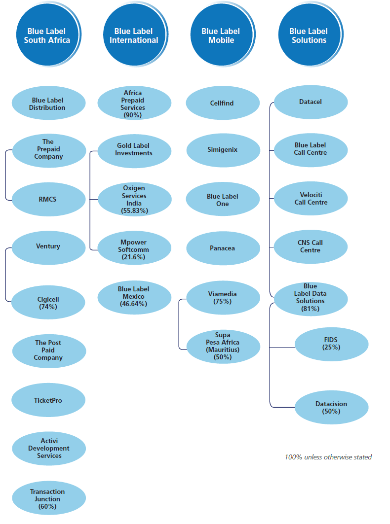Operating organogram