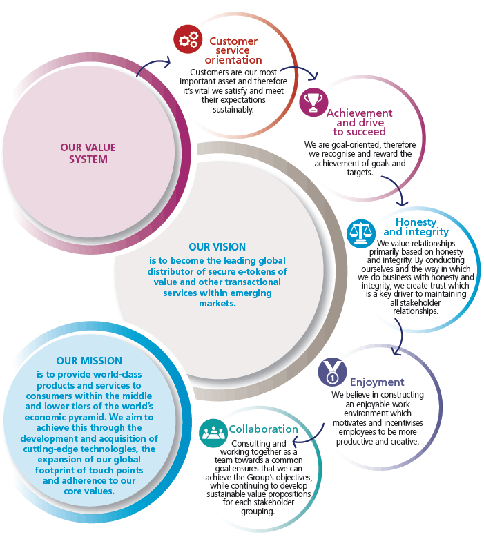 VISION, MISSION AND VALUES