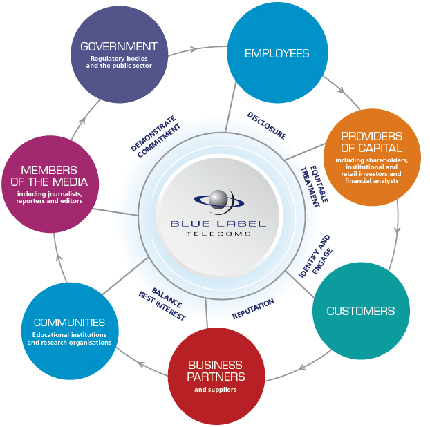 Stakeholder relations
