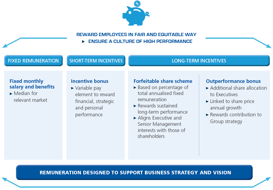 REWARD EMPLOYEES IN FAIR AND EQUITABLE WAY