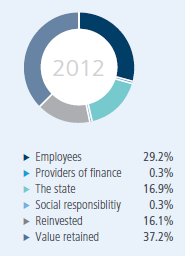 Value distributed 2012