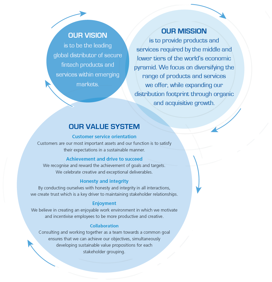 Vision, mission and values
