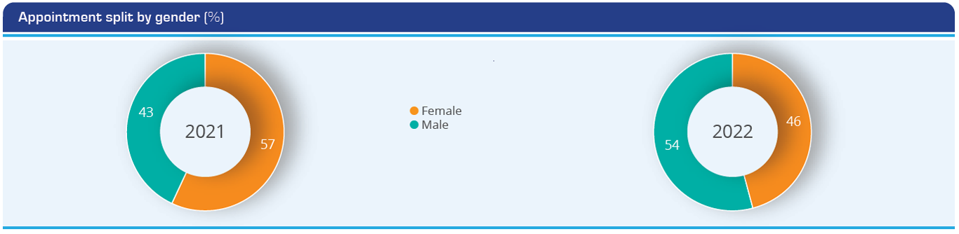 Appointment by gender