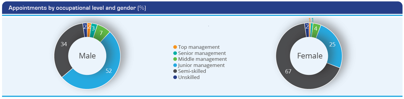 Appointment by gender