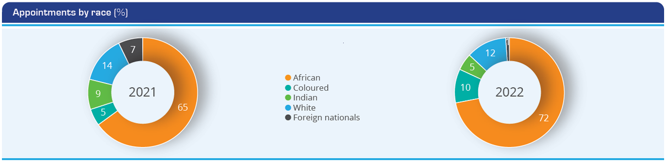 Appointment by race