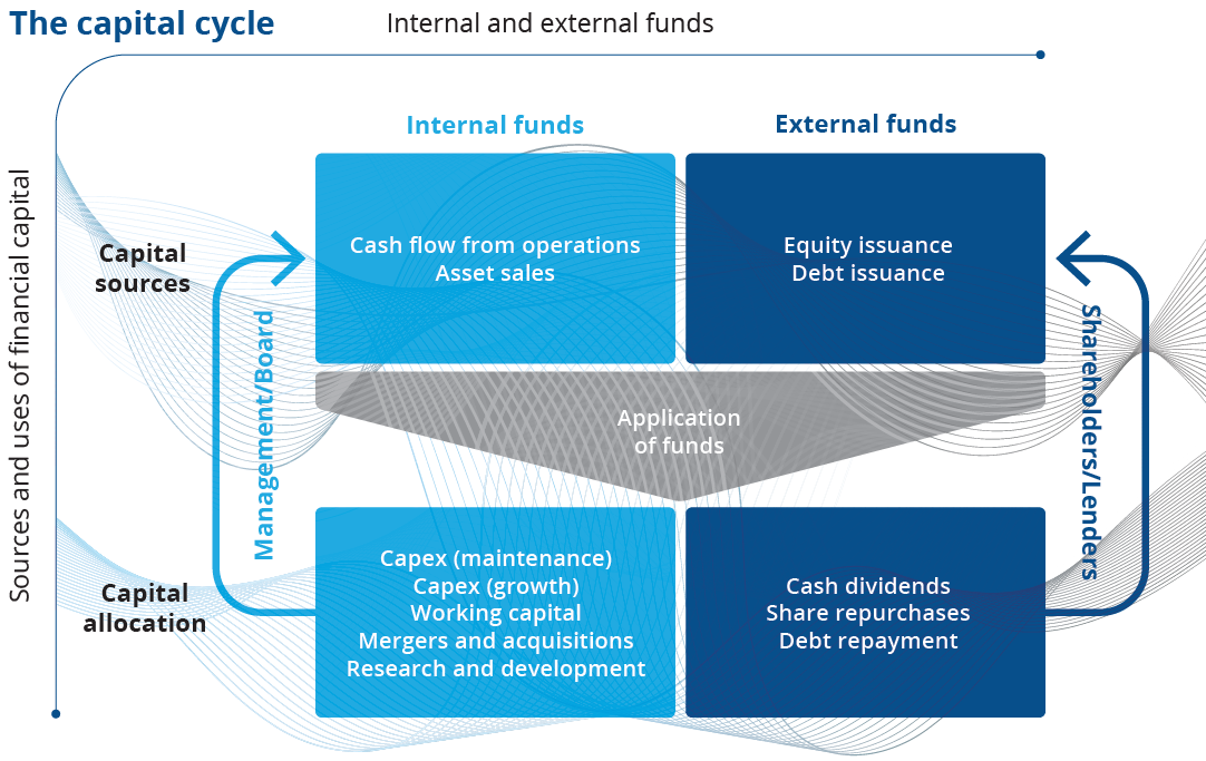 The capital cycle