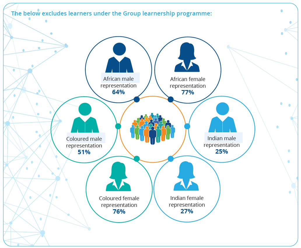 Group learnership programme