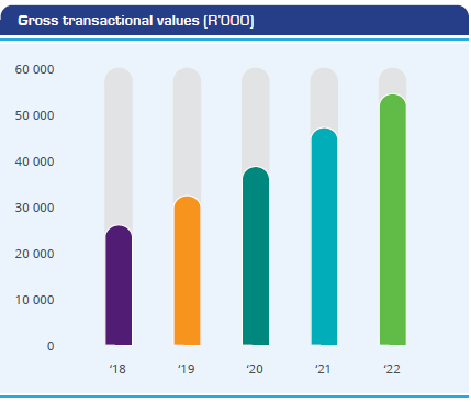 Gross transactional values