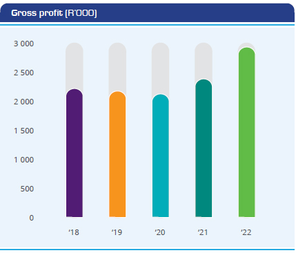 Gross profit