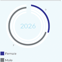 Board Director gender