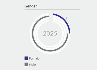 Gender Graph