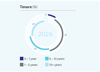 Tenuture Graph