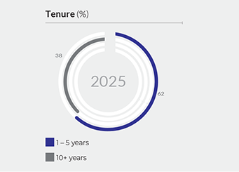Tenuture Graph